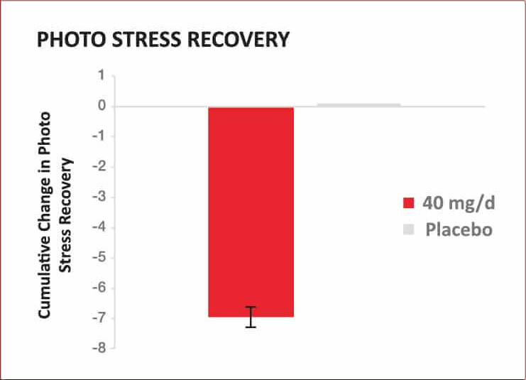 Chart titled Photo Stress Recovery. Indicates Cumulative change in photo stress recovery was about -7 for 40 mg/d and a little over zero for Placebo.