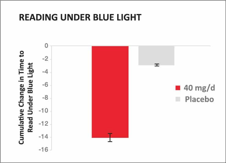 Chart titled Reading Under Blue Light shows Cumulative change in time to read under blue light is about -14 for 40 mg/d and about -3 for placebo.